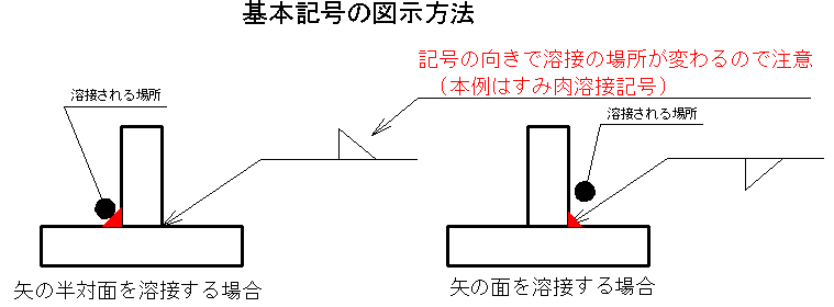 製図における溶接記号やその他の記号について