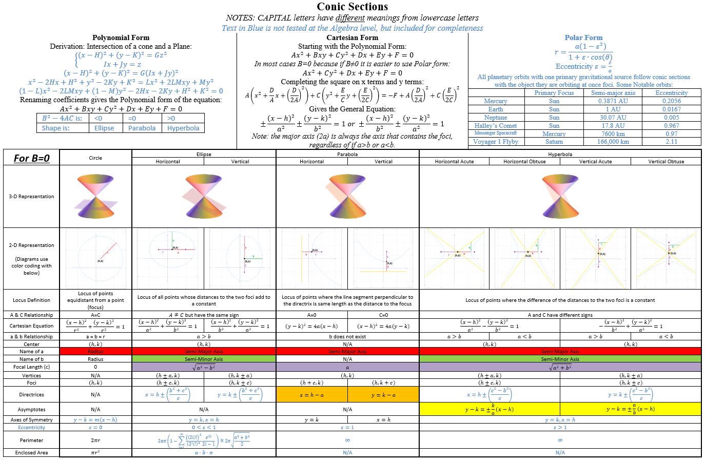 Matt S Math Conic Section Summary Sheet