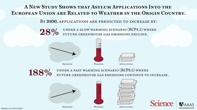 Asylum applications in EU reflect weather in originating countries. Holding everything else constant, asylum applications by the end of the century are predicted to increase, on average, by 28 percent (98,000 additional asylum applications per year) under representative concentration pathway (RCP) scenario 4.5 and by 188 percent (660,000 additional applications per year) under RCP 8.5 for the 21 climate models in the NASA Earth Exchange Global Daily Downscaled Projections (NEX-GDDP). Graphic: Missirian and Schlenker, 2017 / Science