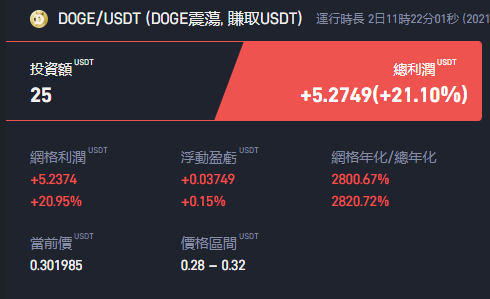 doge coin 2800% profit