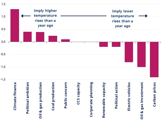 Absolute change in temperature rise implied by each indicator since mid-2017 (degrees Celsius). Graphic: Schroders