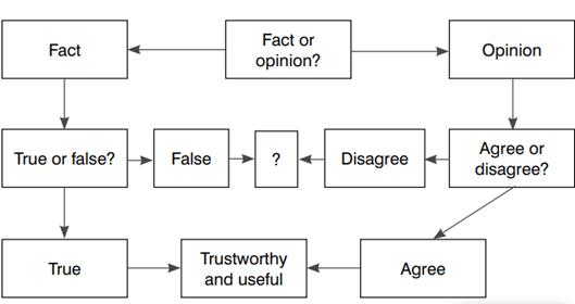 Difference between Fact and Opinion Diagram