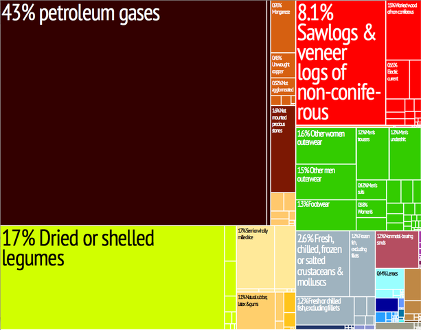 파일:external/upload.wikimedia.org/613px-Myanmar_treemap.png