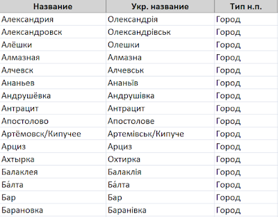 Населенные пункты украины список