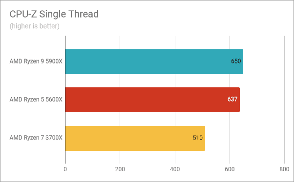 AMD Ryzen 9 5900X benchmarkresultaten: CPU-Z Single Thread