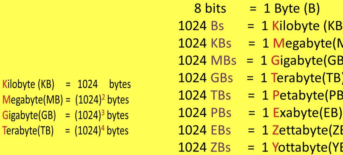 Kb To Mb Conversion Chart