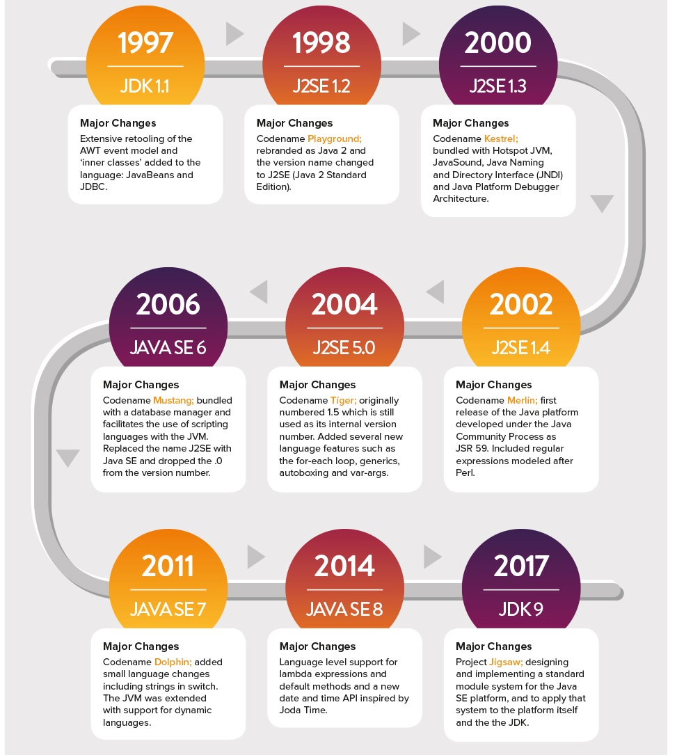 Javabitbytes Java History Javabitbytes Java History