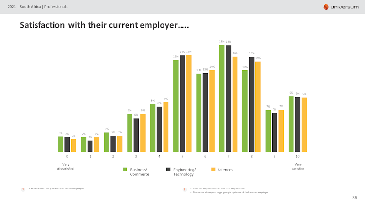 Universum SA Professional Awards_Satisfaction with their current employer.