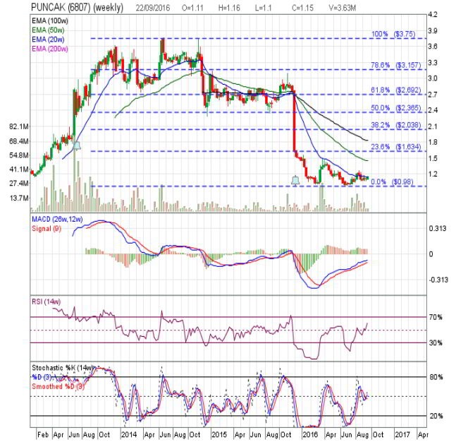 puncakniaga technical analysis