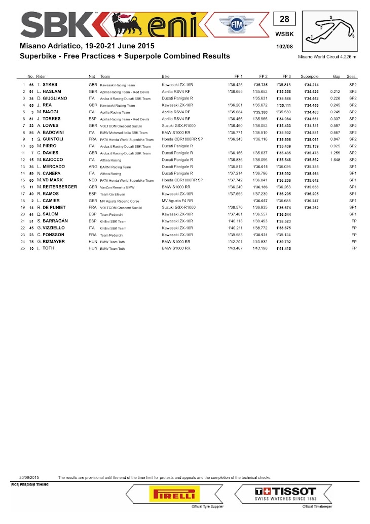 sbk-2015-misano-combined-results-fp+sp.jpg