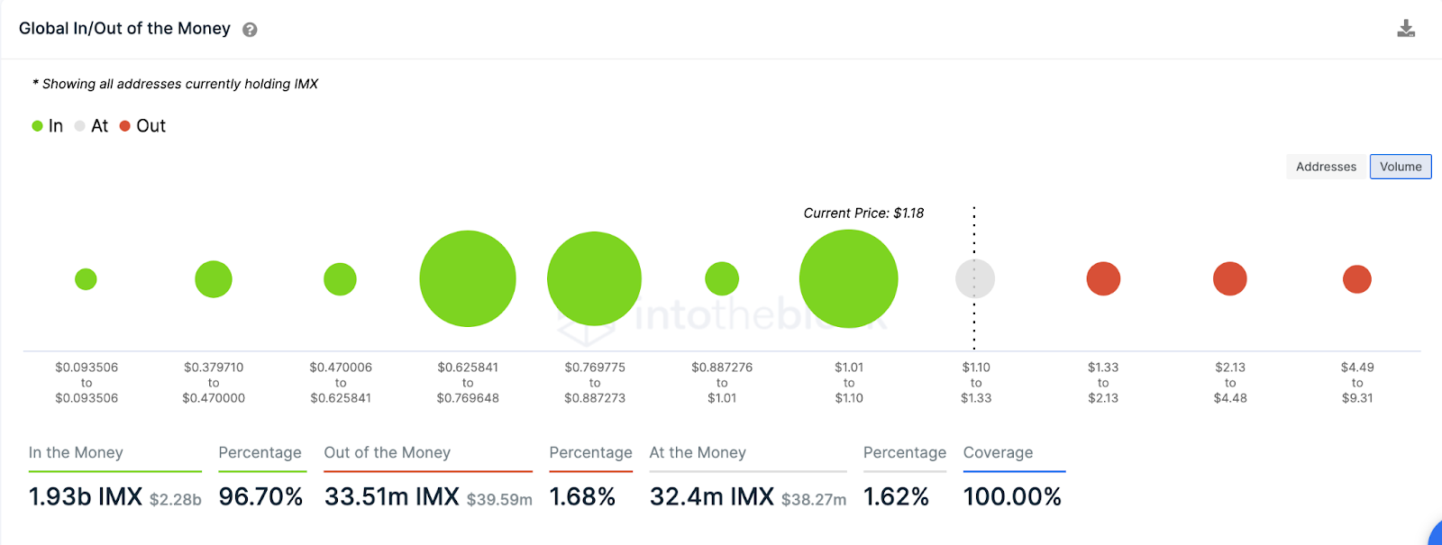 Immutable X (IMX), Global In/Out of Money, March 2023. 