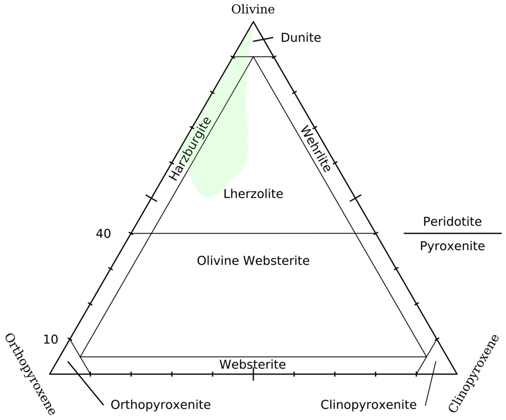 파일:external/upload.wikimedia.org/Peridotite_Olivine-Orthopyroxene-Clinopyroxene_-_Common_Peridotites_highlighted.png