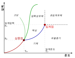 파일:external/upload.wikimedia.org/300px-Phase-diag_ko.svg.png