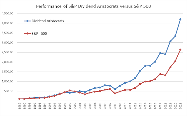 Dividend Aristocrats List for 2022