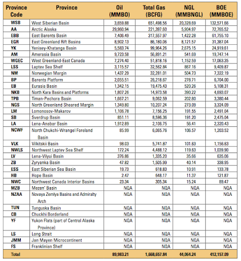 Table 1. Summary of Results of the Circum-Arctic Resource Appraisal [MMBO, million barrels of oil; BCFG, billion cubic feet of natural gas; MMBNGL, million barrels of natural gas liquids; NQA, not quantitatively assessed. Results shown are fully risked mean estimates. For gas accumulations, all liquids are included as NGL (natural gas liquids). Provinces are listed in ranked order of total barrels of oil and oil-equivalent natural gas (BOE).] Source: USGS