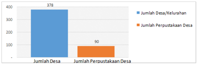 Ilustrasi Grafik Jumlah Perpustakaan Desa di Kabupaten Malang (Endang Sukarelawati, 2014)