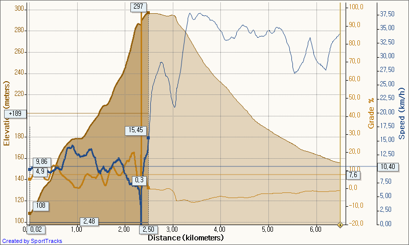 파일:attachment/강남300_Elevation_-_Distance.png