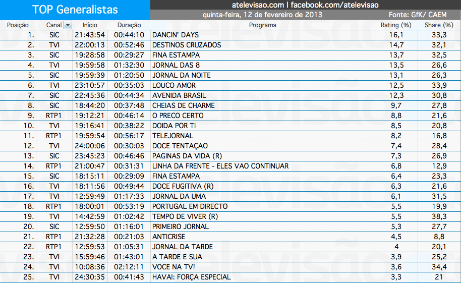 Audiências de 5ª feira - 28-02-2013 Captura+de+ecr%C3%A3+2013-03-1%2C+%C3%A0s+10.10.17