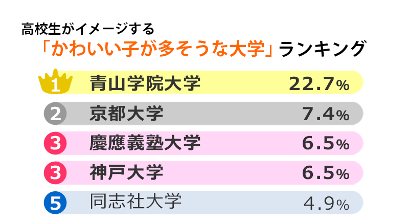 高校生がイメージする「かわいい子が多そうな大学」ランキング