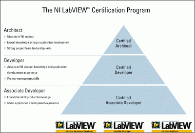 Labvolution My Pursuit Of Labview Cld Status