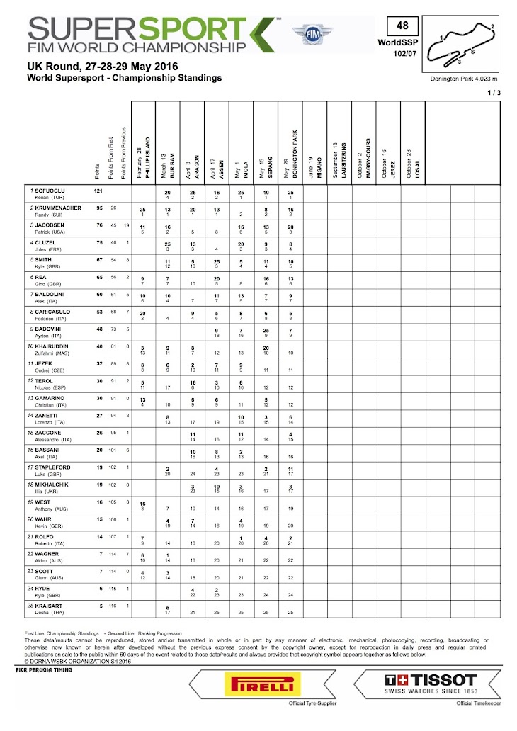 2016-ssp-donigton-championship-standing.jpg