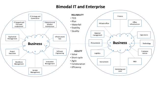 Bimodal IT and Enterprise