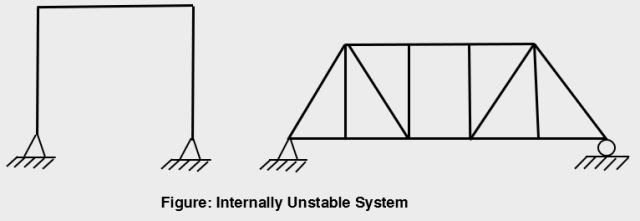 Degree Of Static Kinematic Indeterminacy Of Structures Vivek Dhakal Degree Of Static Kinematic Indeterminacy Of Structures Vivek Dhakal