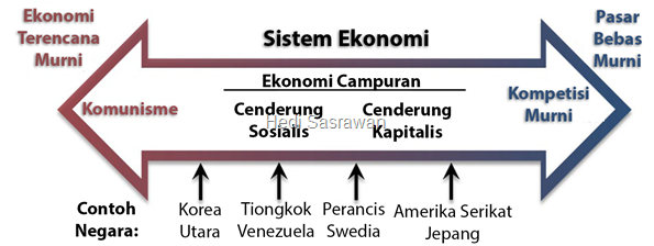 Sistem ekonomi