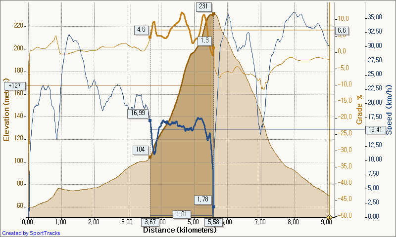 파일:attachment/갈마치_Elevation_-_Distance.png