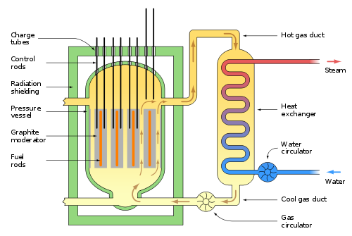 파일:external/upload.wikimedia.org/500px-Magnox_reactor_schematic.svg.png