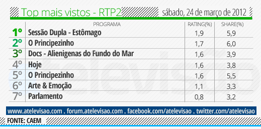 Audiencias de sábado - 24/03/2012 Top%2520RTP2%2520-%252024%2520de%2520mar%25C3%25A7o