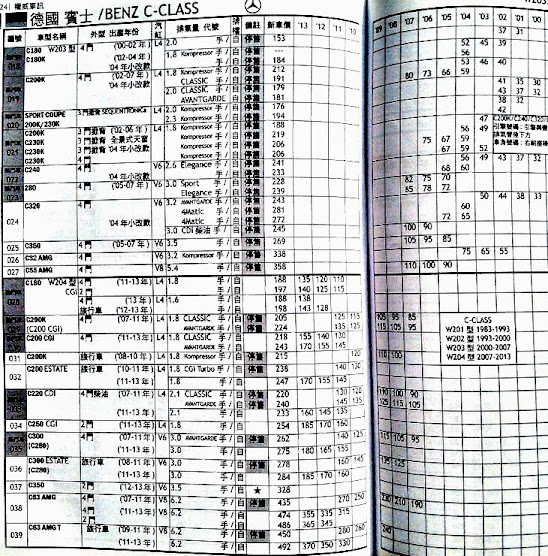 賓士C300中古行情價格