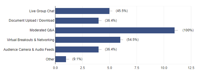 Survey Results: 54.5% of Event Professionals Believe Virtual Breakouts and Networking are Critical to Successful Virtual Events.