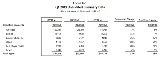 apple q12013china 730x272 Apple in China Q1 2013: Revenue up 67% to $6.8 billion as iPhone sales double YoY