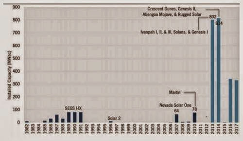 Concentrating Solar Thermal Power Csp In The Us