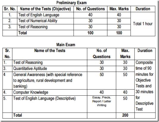 nabard-development-assistant-exam-pattern