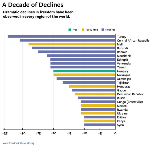 A decade of of declines in world freedom: countries in which freedom declined, 2006-2017. Graphic: Freedom House