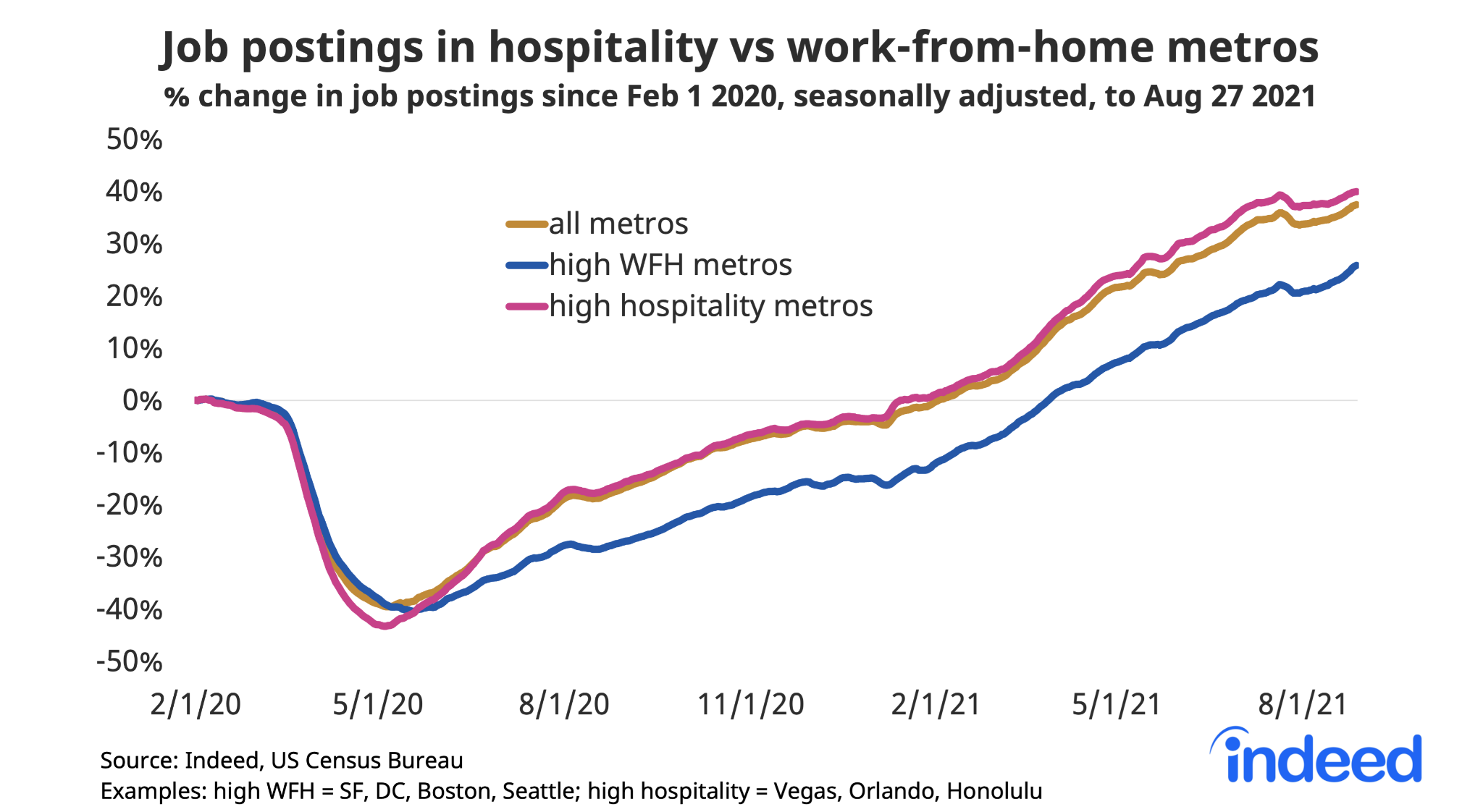 Line graph titled “Job postings in hospitality vs work-from-home metros.”