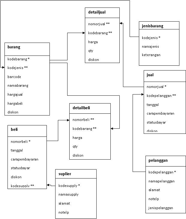Pengolahan Basisdata Membuat Relasi Antar Tbael Pada Database Mysql