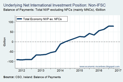 Underlying Net International Investment Position