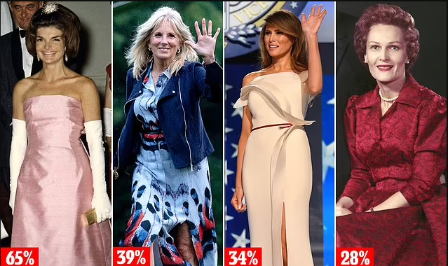 Jackie Kennedy voted US 'greatest' First Lady with Michelle Obama in second and Melania Trump second to last above Pat Nixon, poll reveals