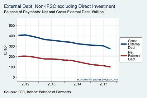 Net External Debt ex FDI