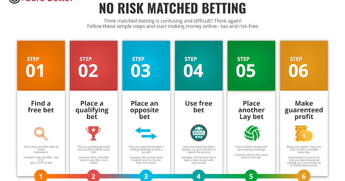 Matched Betting en español