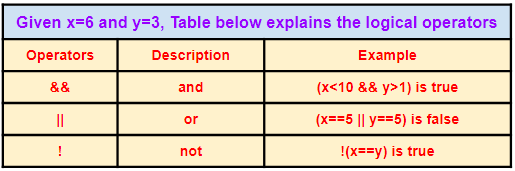 Logical Operators Introduction To JavaScript Programming