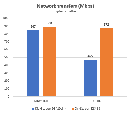 Сравнение DiskStation DS419slim и DiskStation DS418