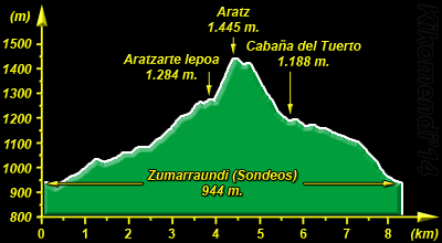 Perfil de la Circular