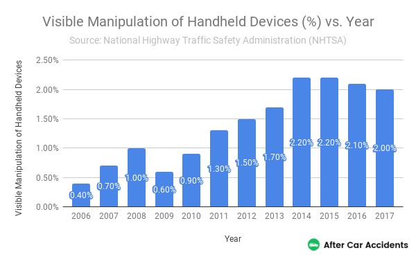 Manipulation of Handheld Devices by Year