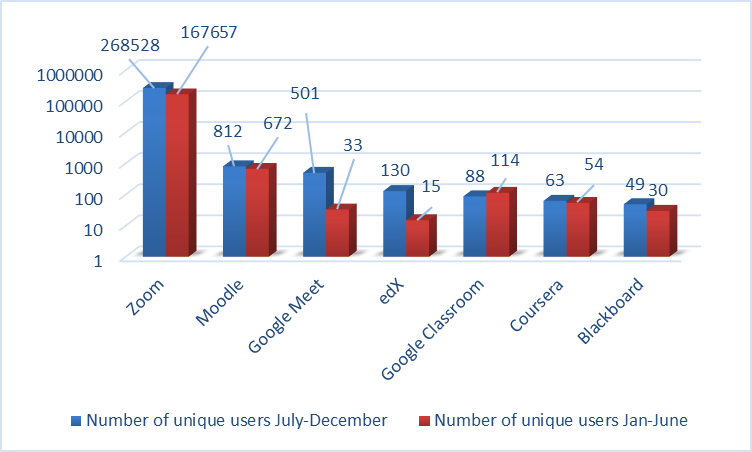 The number of users that faced threats disguised as popular online learning platforms increased by 60% in the second half of 2020 1