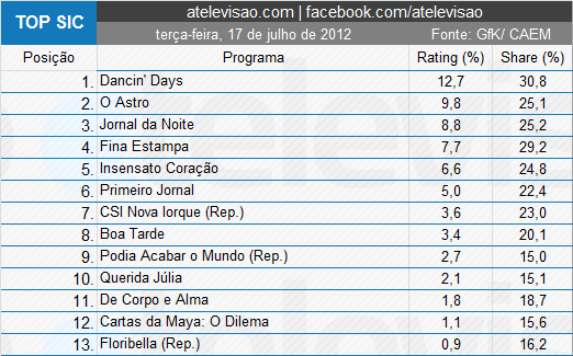 Audiências 3ºFeira - 17-07-2012 Canal3