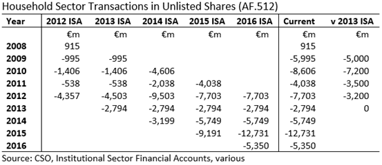 Household Sector Vintages of Unlisted Shares Transactions Table